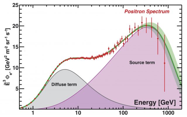 AMS positron 2019